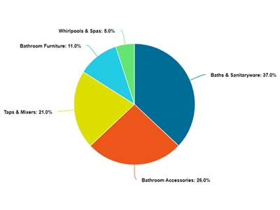 UK Bathroom Marketing Experiences Growth